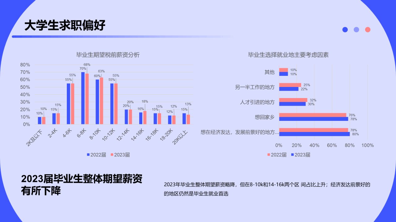 2023大学生求职人群洞察报告