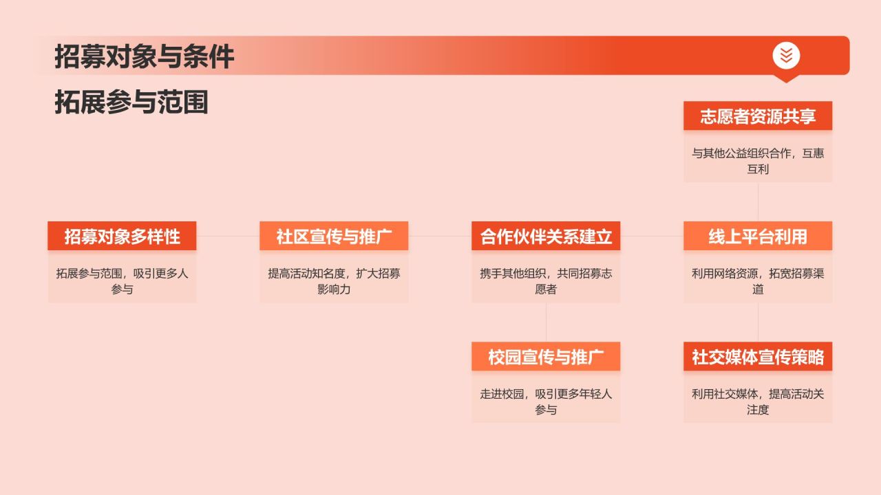 红色3D风传媒公益在行动：志愿者招募活动PPT模板