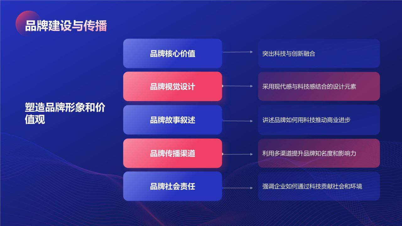 蓝色扁平风创新科技商业计划书PPT模板