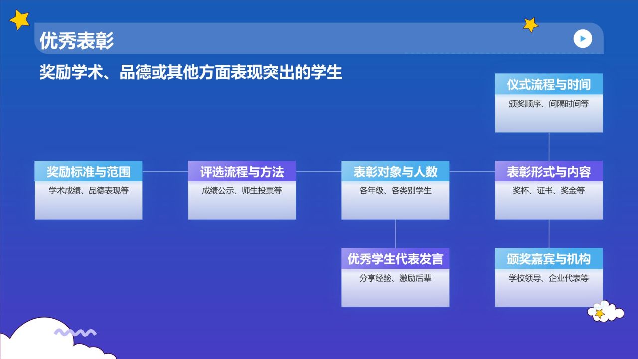 蓝色渐变风毕业典礼流程规划PPT模板