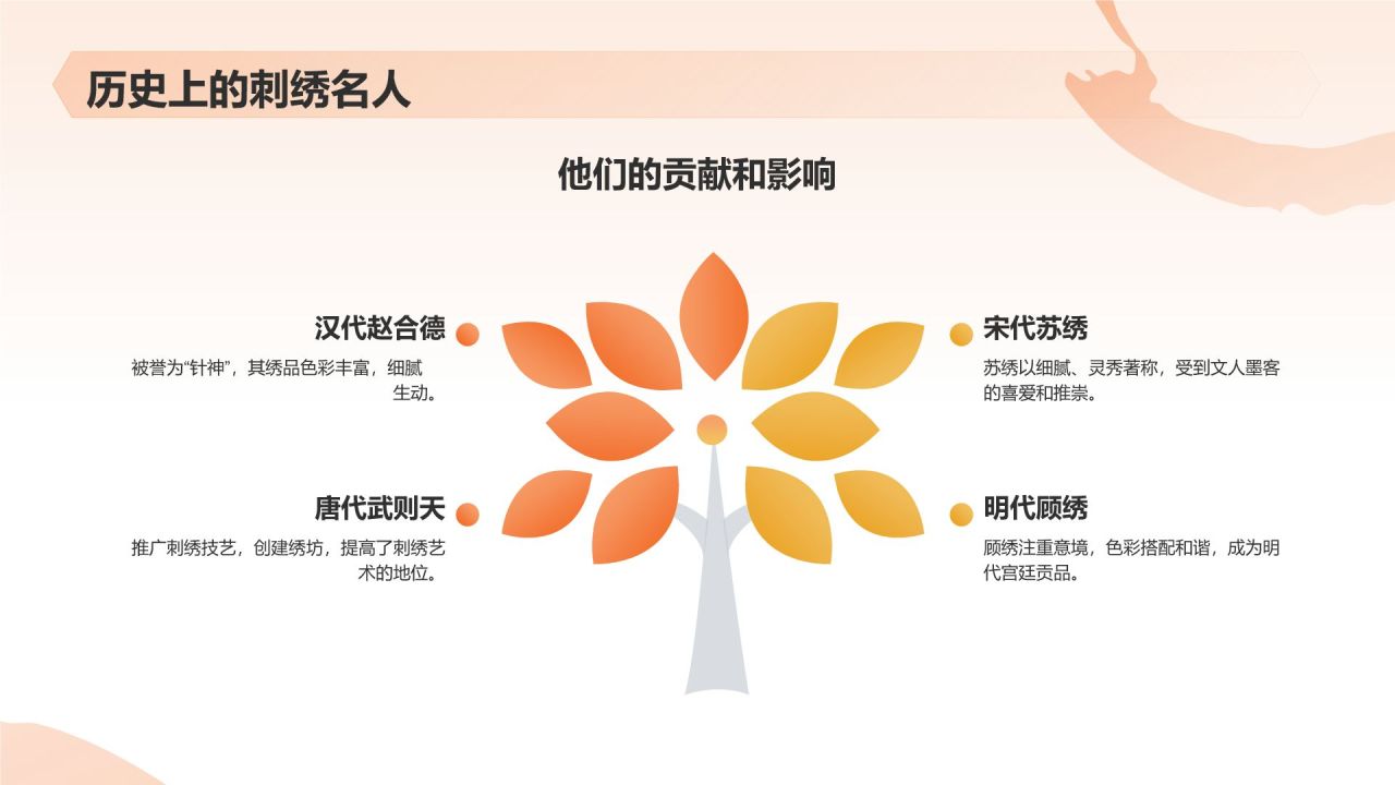 橙色国潮风民族文化-中国刺绣艺术的魅力与传承PPT模板