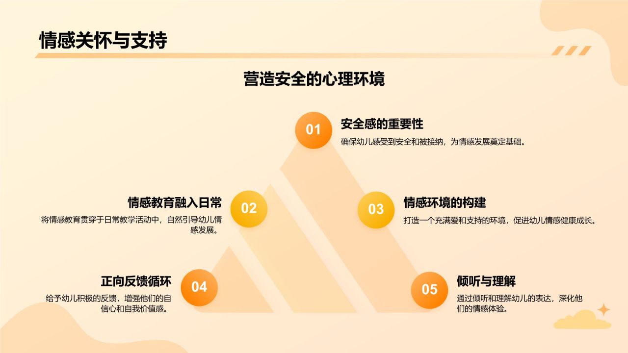 橙色扁平风幼儿园教育工作盘点与成果展示PPT模板