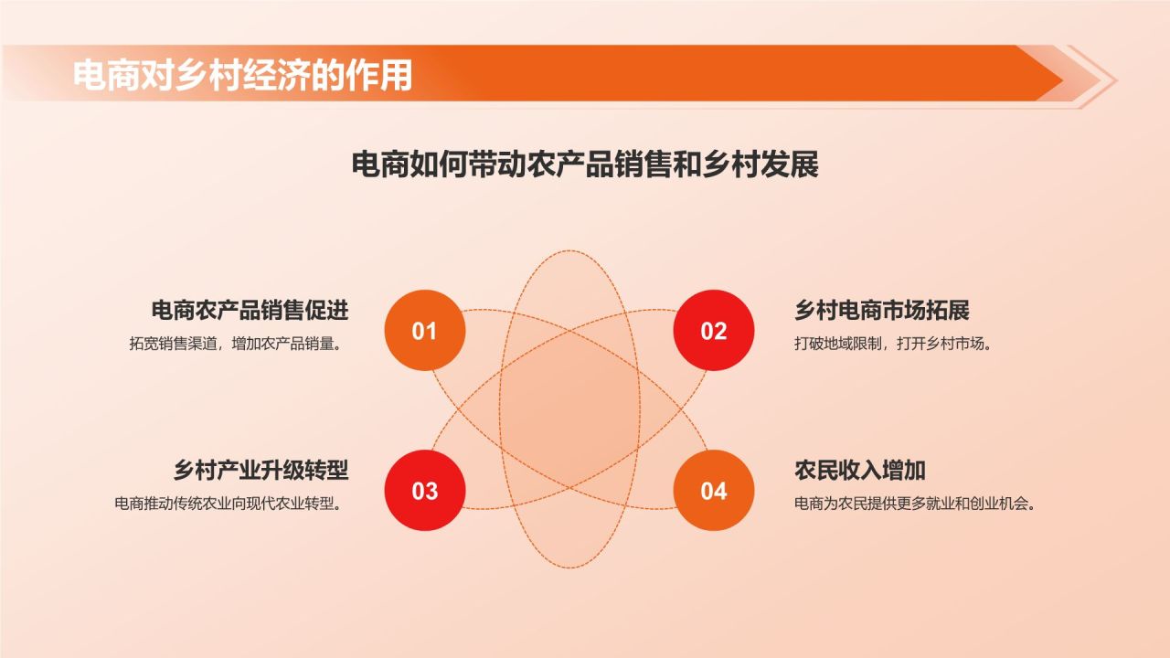 橙色摄影风乡村电商,乡村经济发展的新动能PPT模板