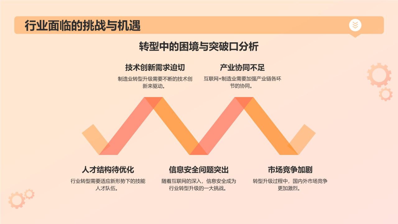橙色3D风互联网＋制造业总结汇报PPT模板
