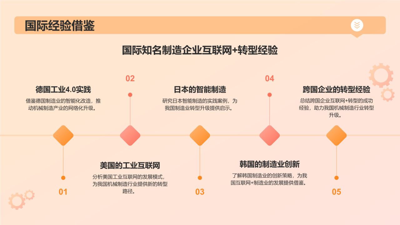 橙色3D风互联网+制造业总结汇报PPT模板
