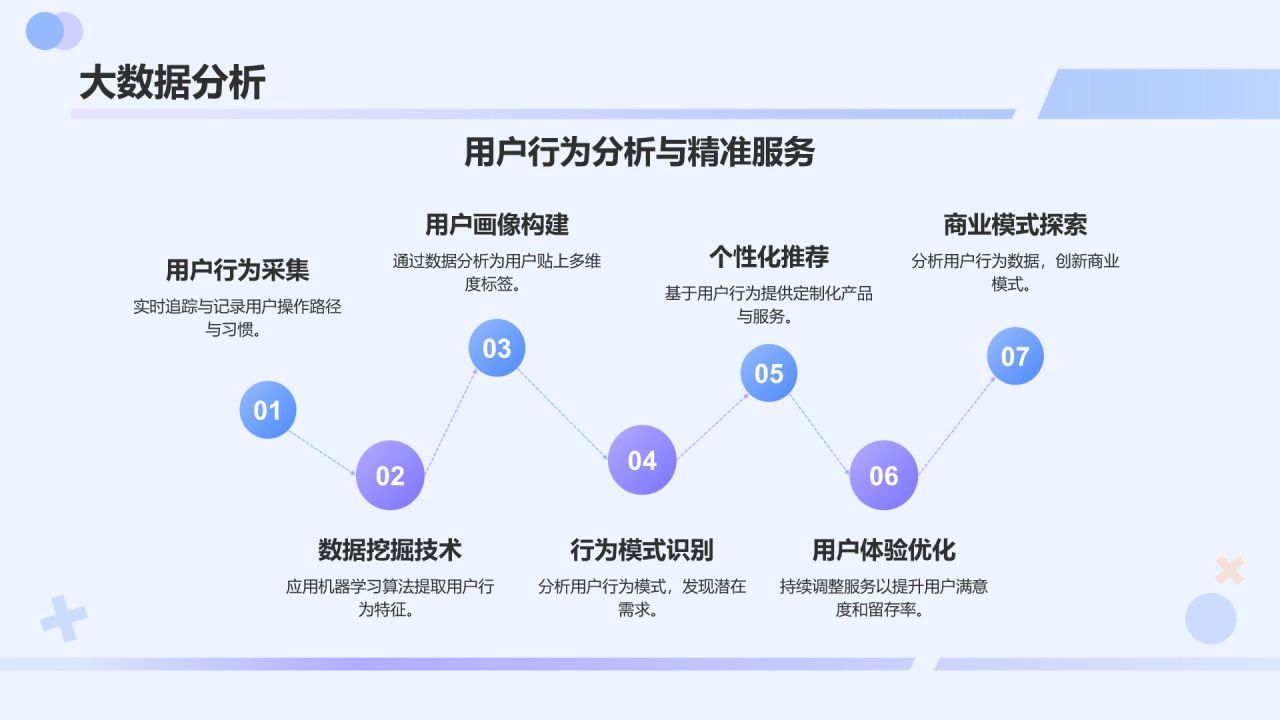 蓝色渐变风互联网+信息技术服务商业计划书PPT模板