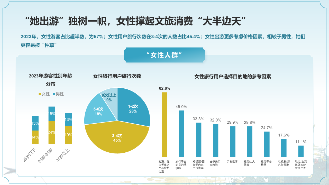 2024中国文旅产业发展趋势报告