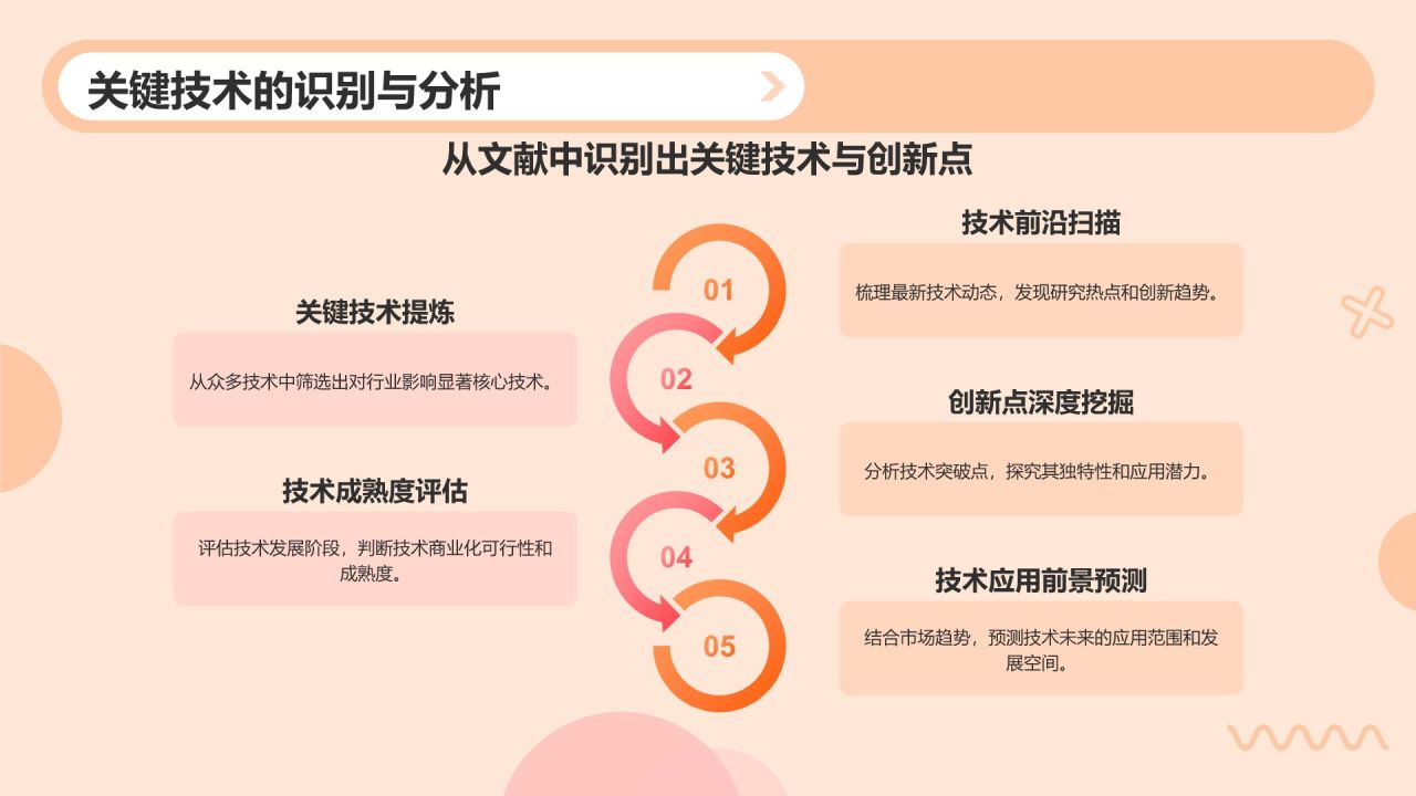 橙色孟菲斯文献总结汇报PPT模板