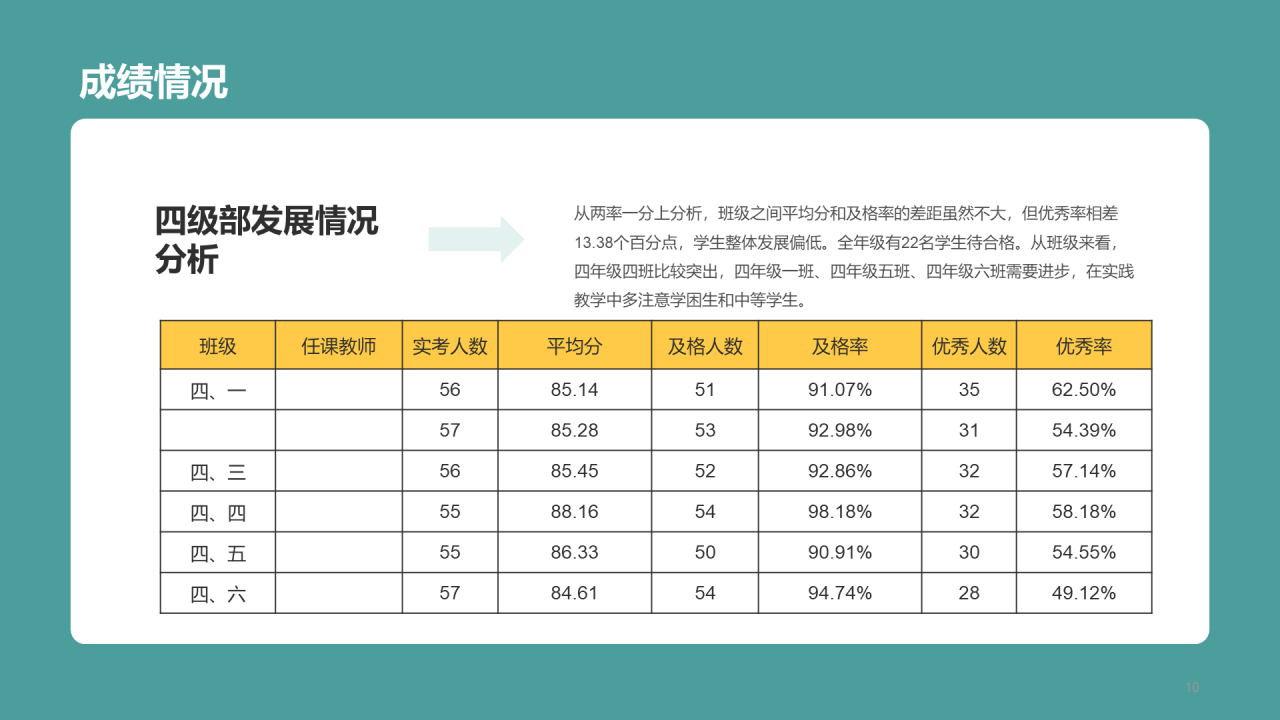 绿色小学生英语质量分析PPT