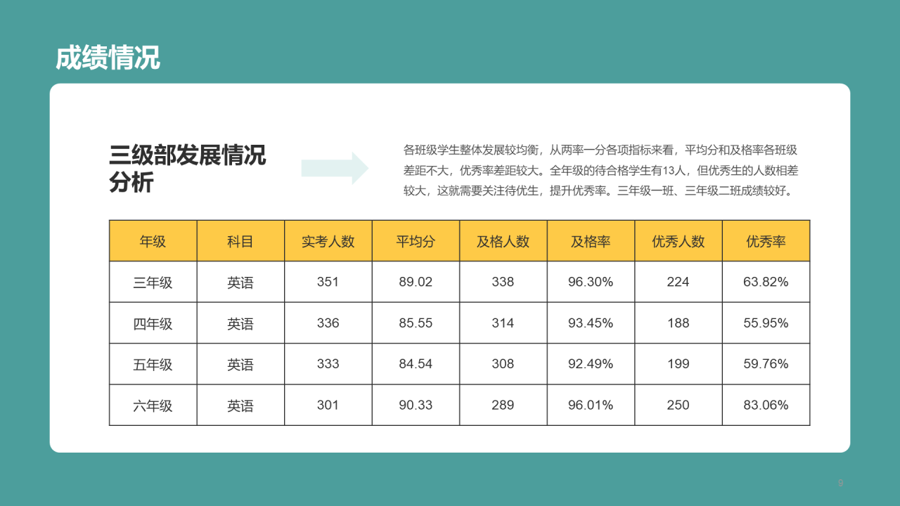 绿色小学生英语质量分析PPT