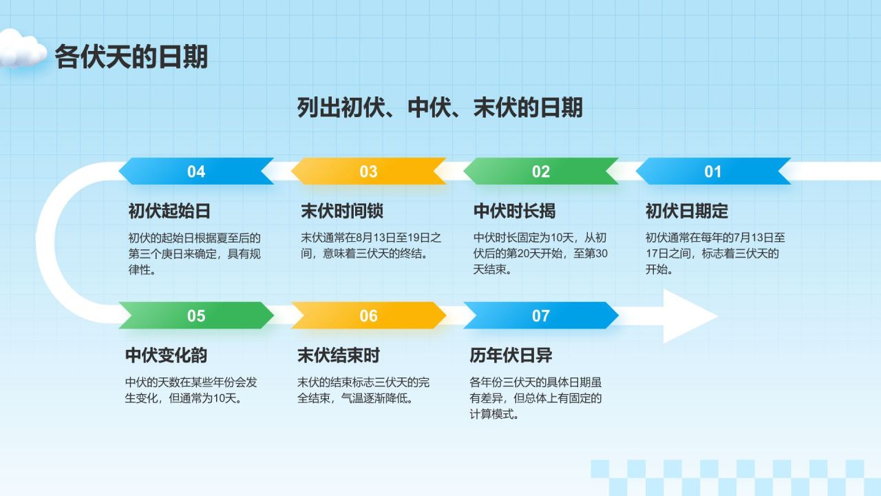 蓝色3D风三伏天科普介绍PPT模板