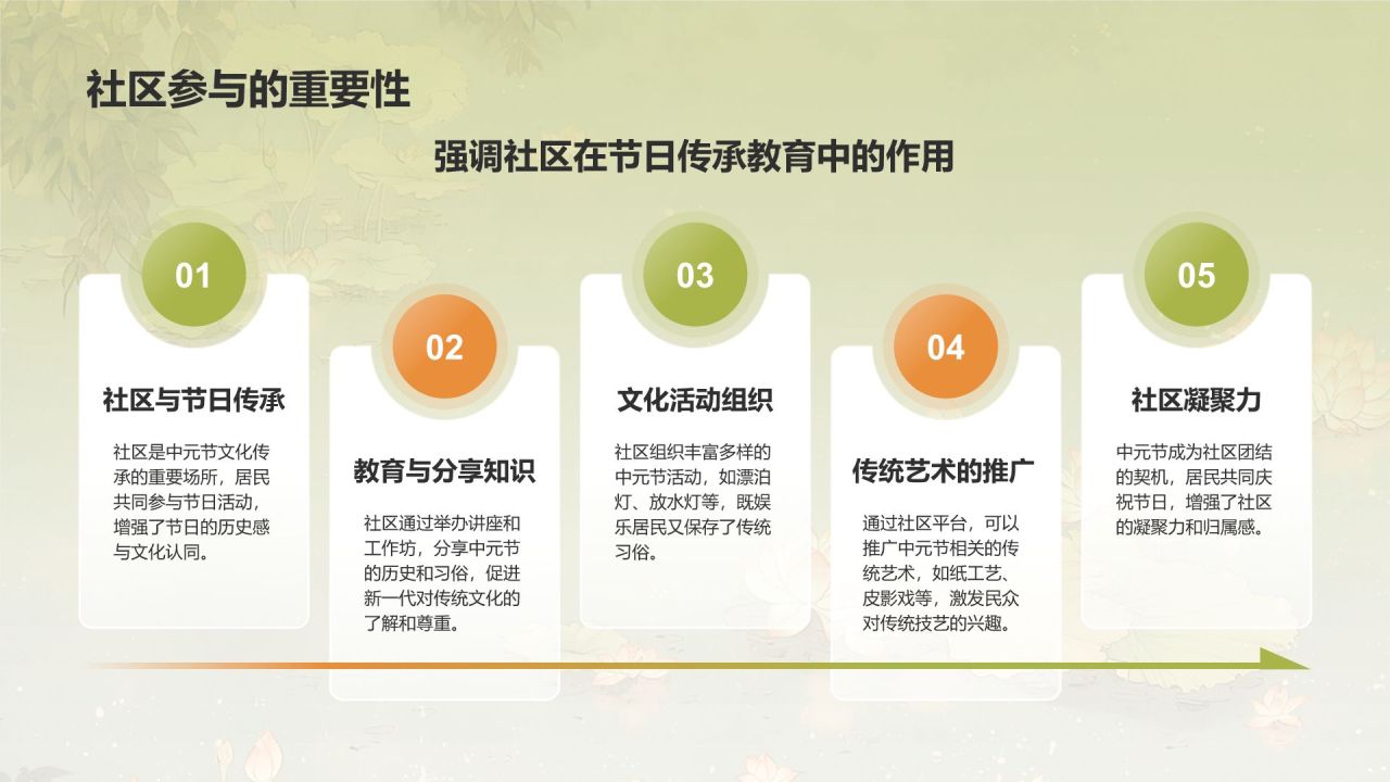 绿色水墨风中元节的习俗PPT模板