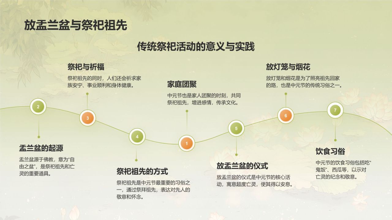 绿色水墨风中元节的习俗PPT模板