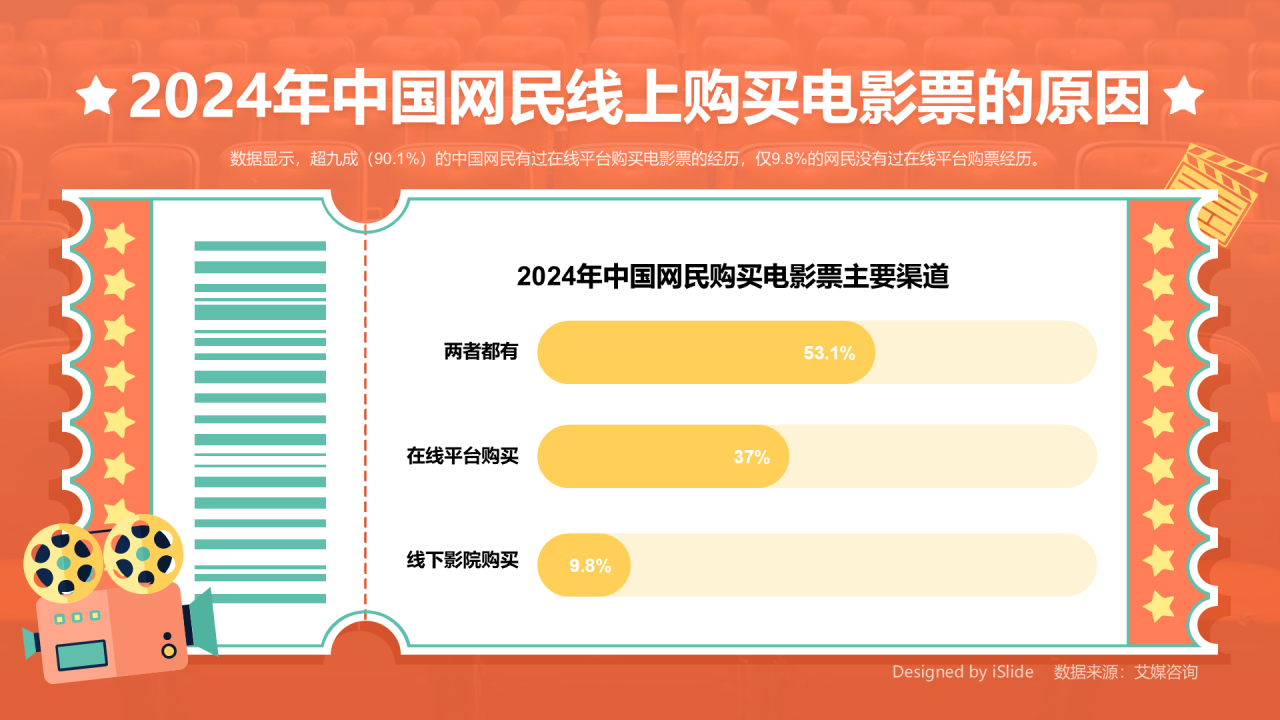 2024年中国网民线上购买电影票原因
