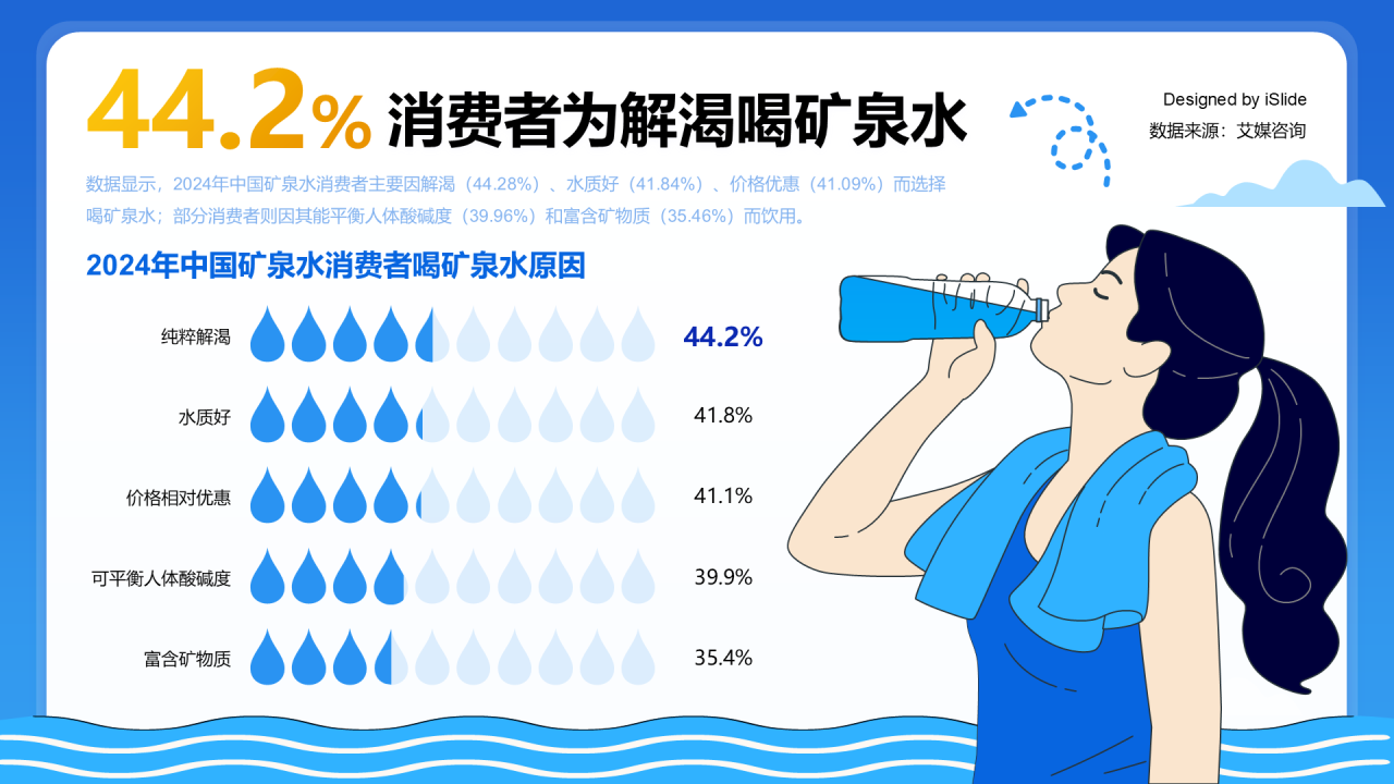 44.28%消费者为解渴而喝矿泉水