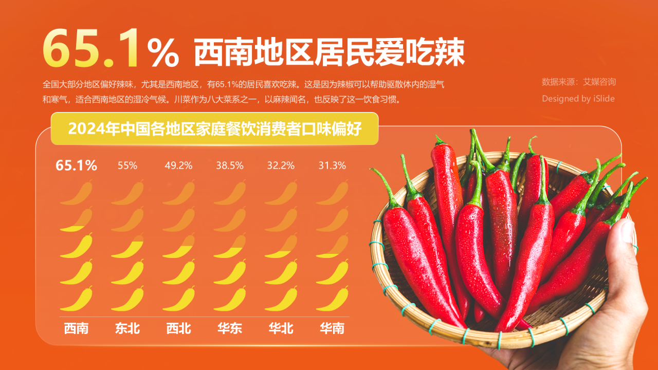 65.1%西南地区居民爱吃辣