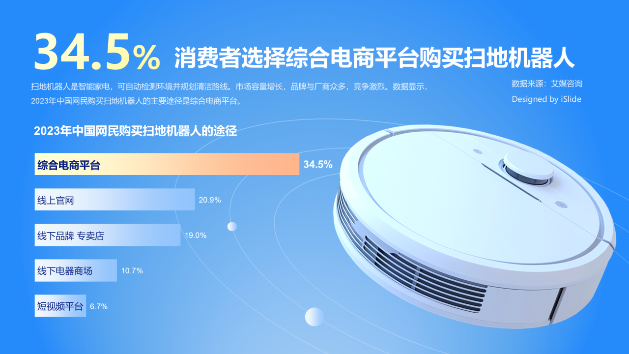 20.92%消费者选择线上官网购买扫地机器人