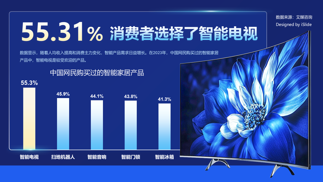 55.31%消费者选择了智能电视