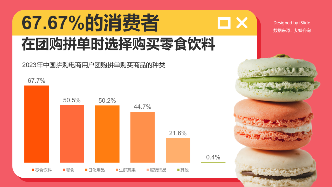 67.67%的消费者在拼单时选择购买零食饮料
