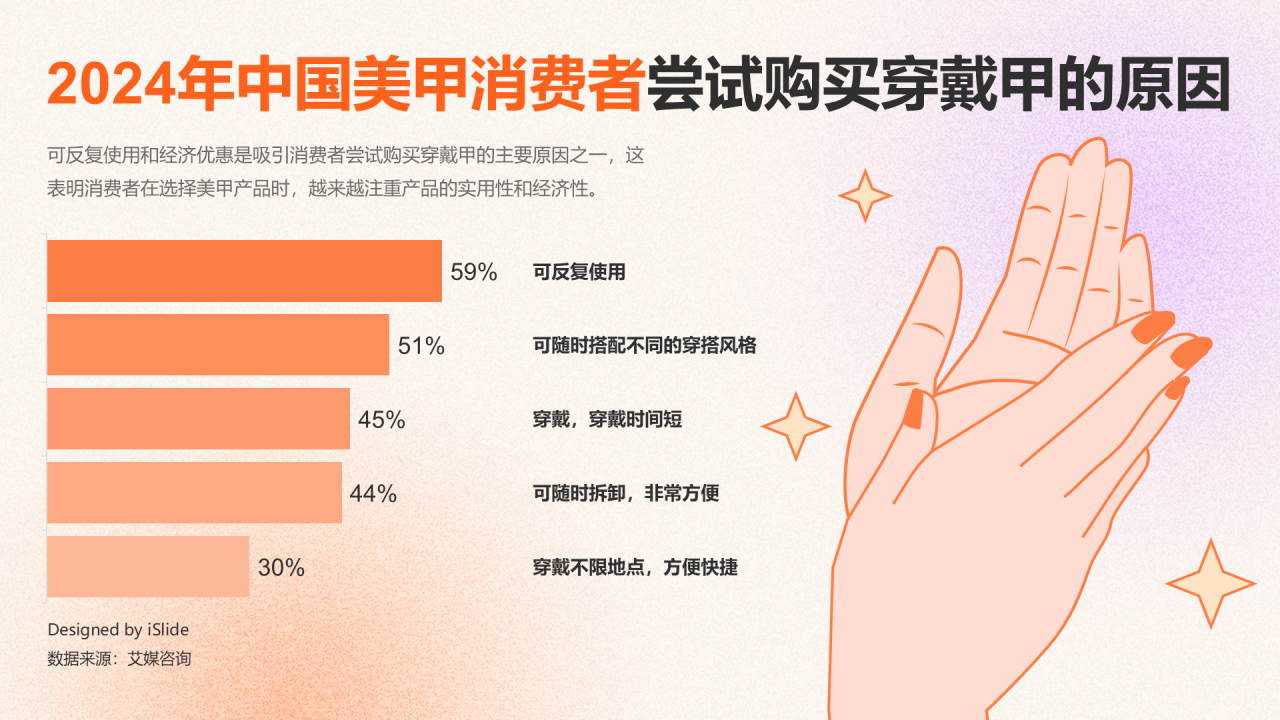 美甲消费者尝试购买穿戴甲的原因