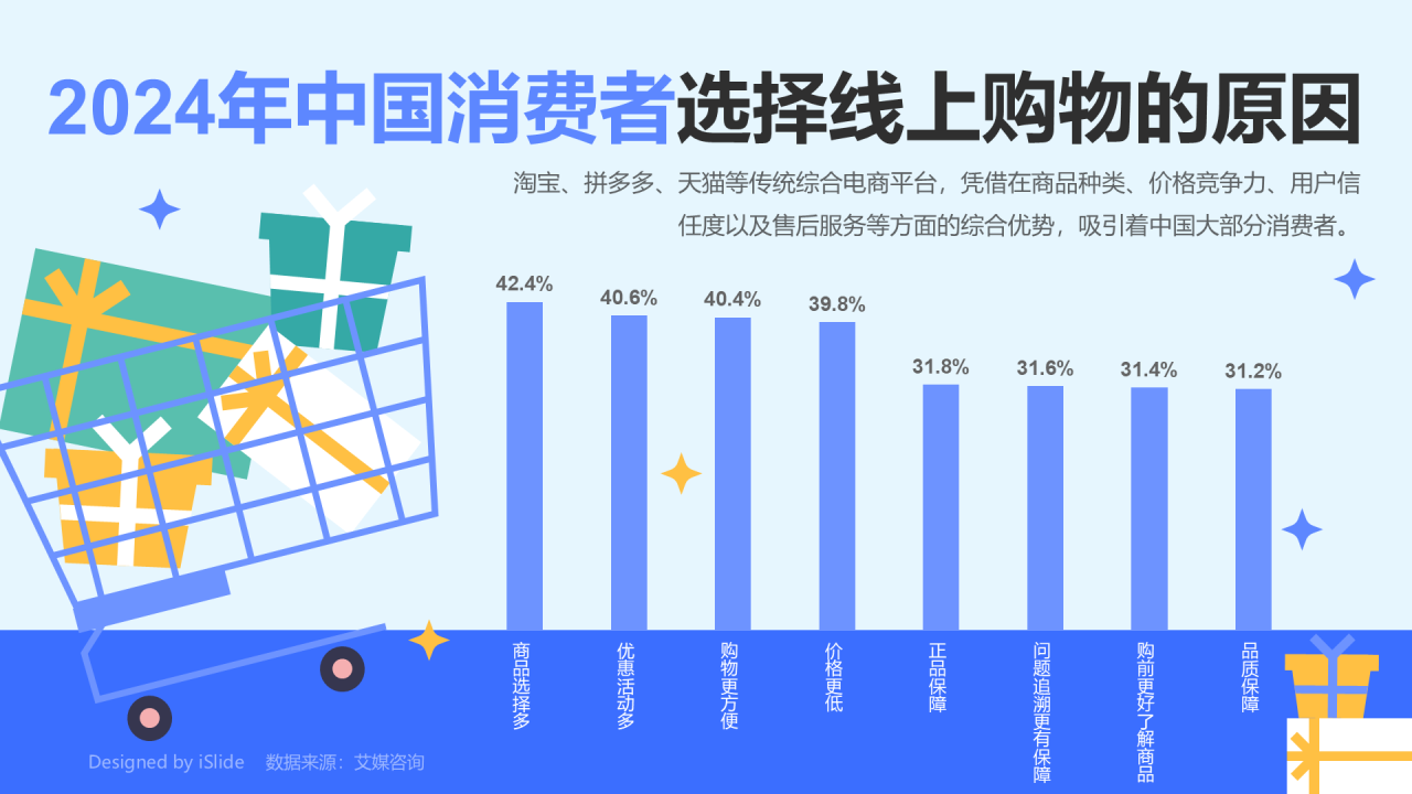 消费者选择线上购物的原因