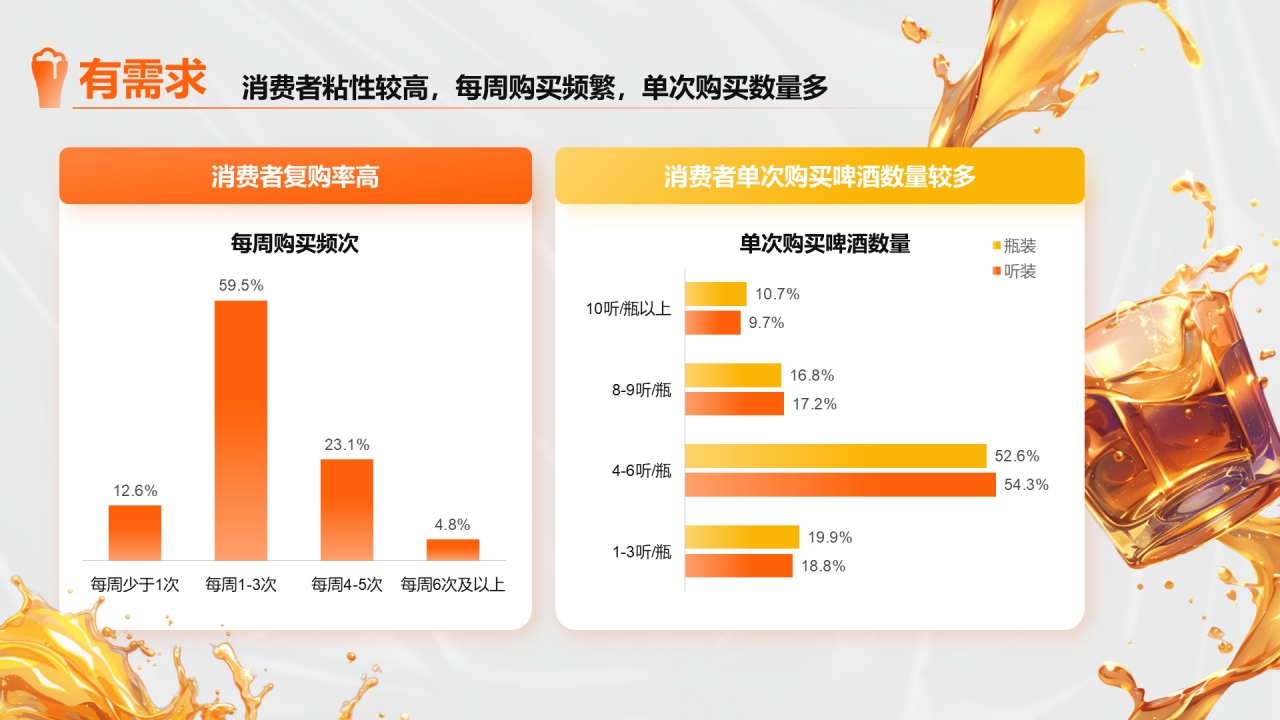 橙色创意时尚中国即时零售啤酒品类趋势白皮书PPT模板