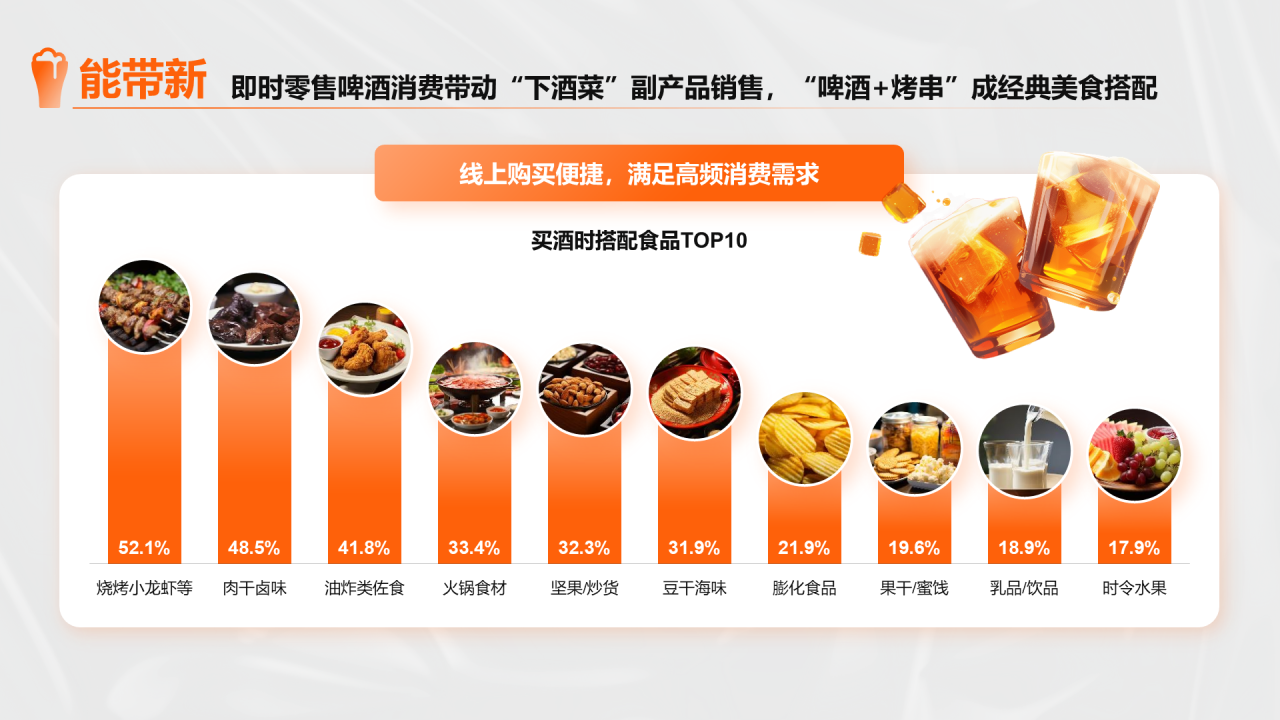 橙色创意时尚中国即时零售啤酒品类趋势白皮书PPT模板