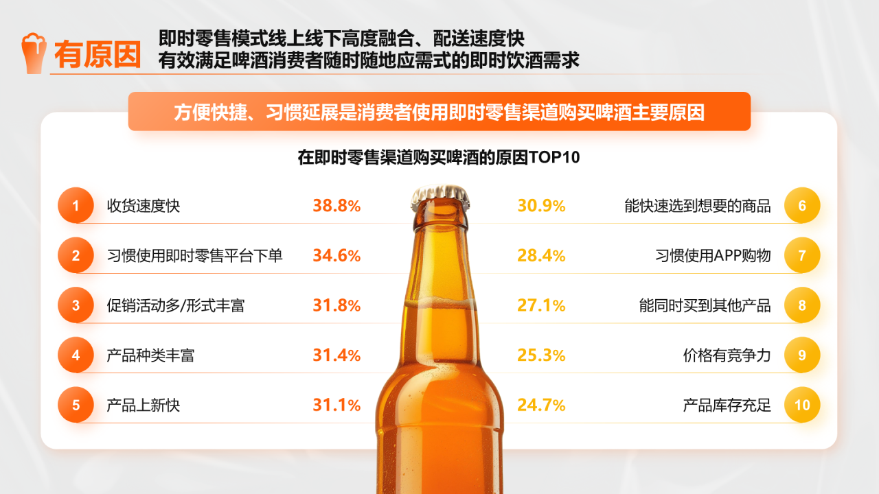 橙色创意时尚中国即时零售啤酒品类趋势白皮书PPT模板