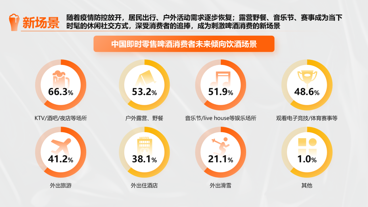 橙色创意时尚中国即时零售啤酒品类趋势白皮书PPT模板