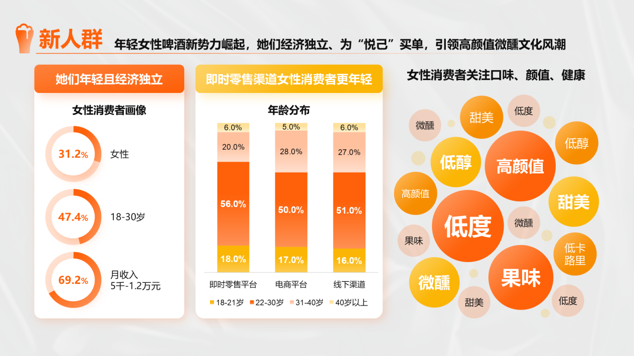 橙色创意时尚中国即时零售啤酒品类趋势白皮书PPT模板