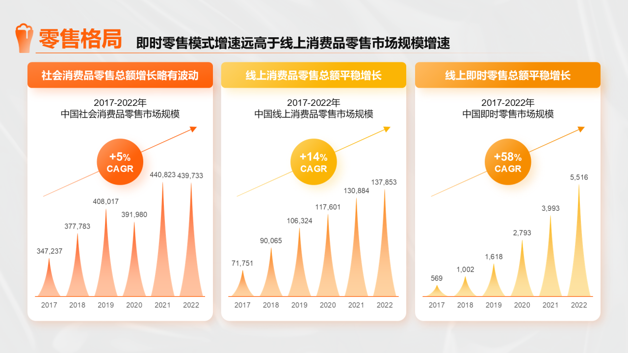 橙色创意时尚中国即时零售啤酒品类趋势白皮书PPT模板