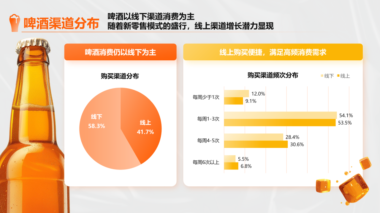 橙色创意时尚中国即时零售啤酒品类趋势白皮书PPT模板