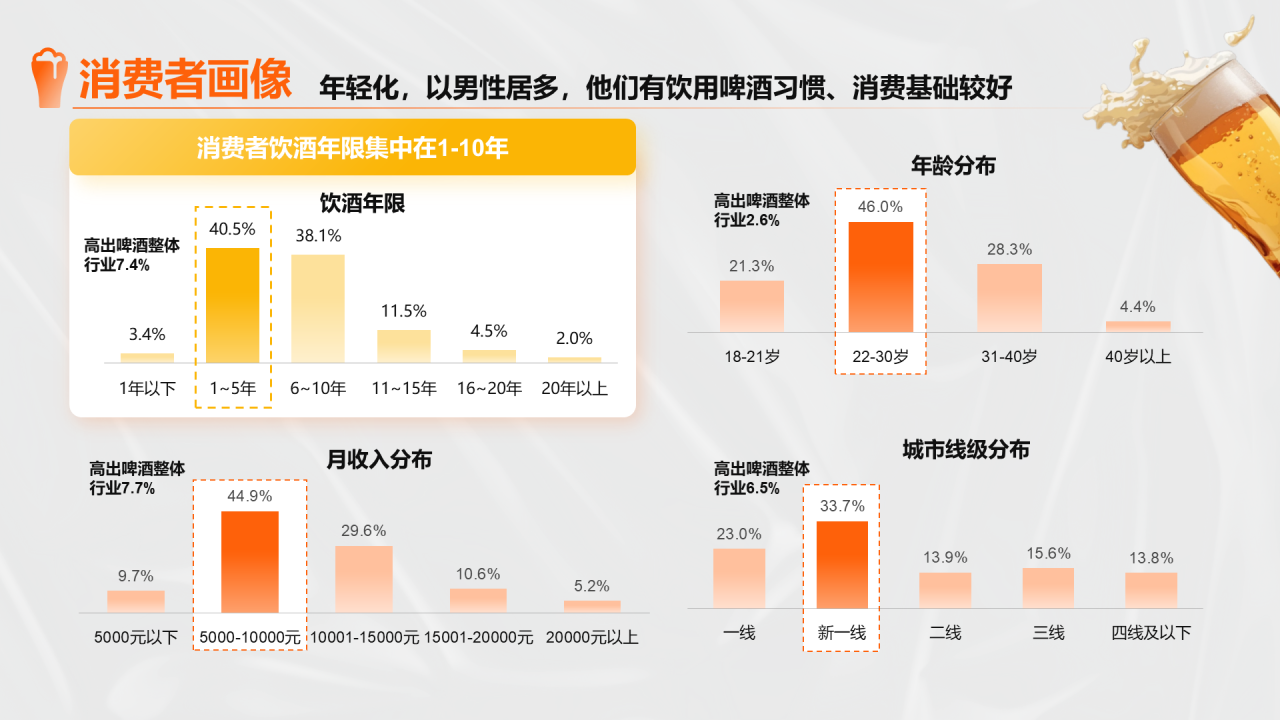橙色创意时尚中国即时零售啤酒品类趋势白皮书PPT模板