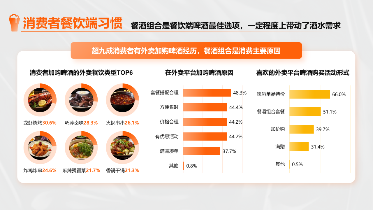 橙色创意时尚中国即时零售啤酒品类趋势白皮书PPT模板