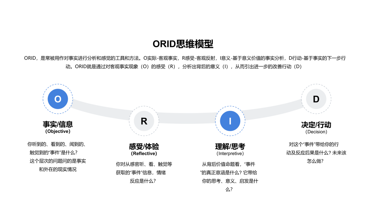 ORID思维模型PPT图示