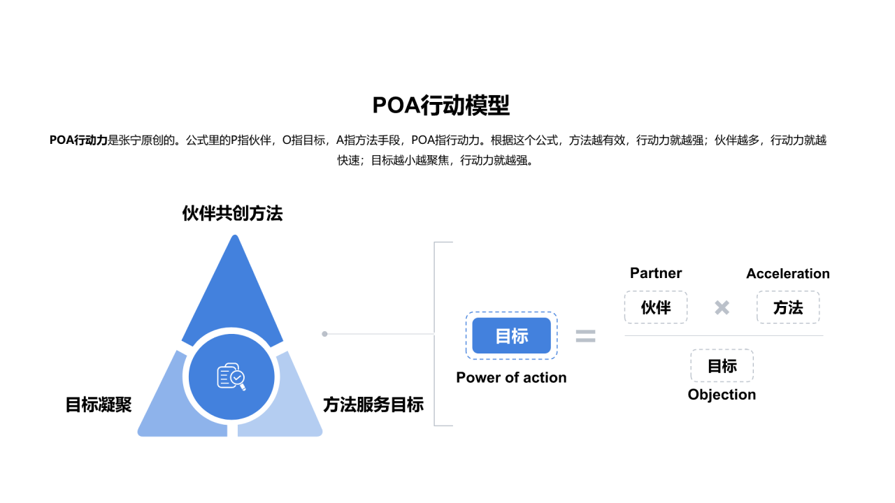 POA行动模型PPT图示