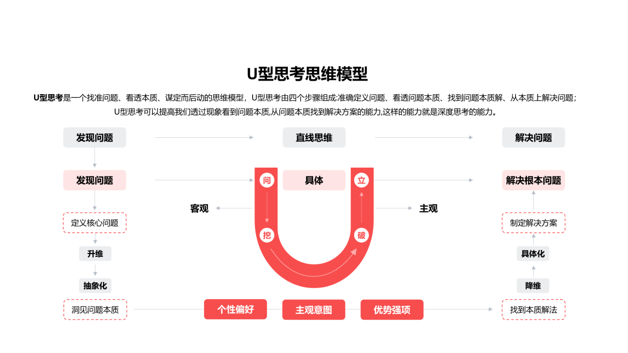 U型思考思维模型PPT图示