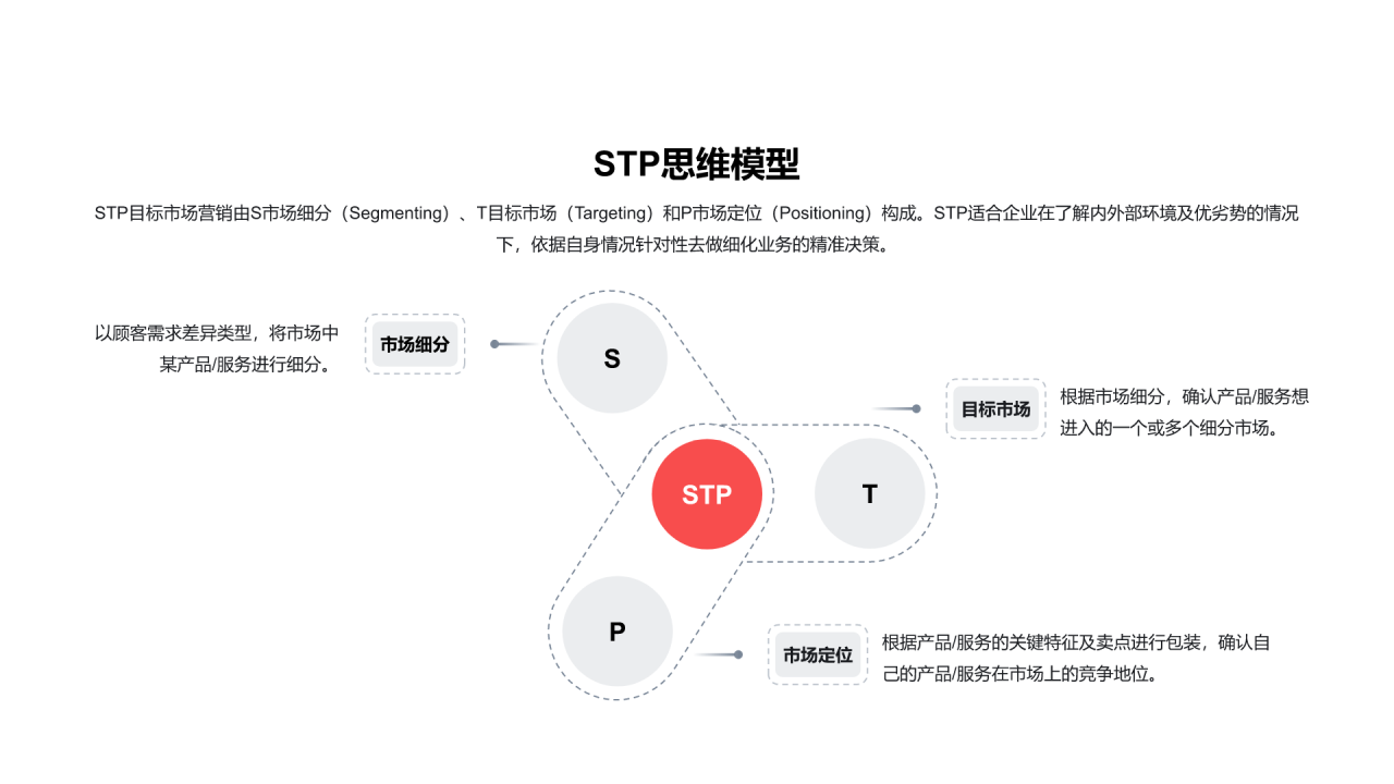 STP思维模型PPT图示