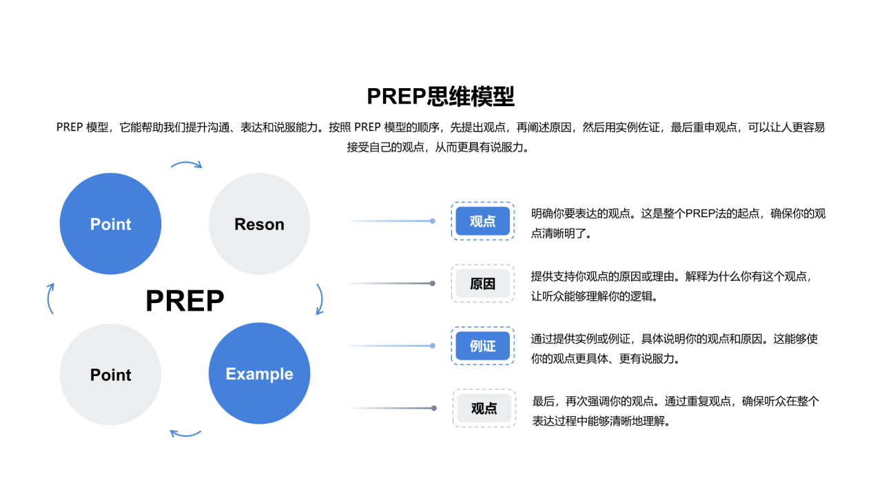 PREP思维模型 PPT图示