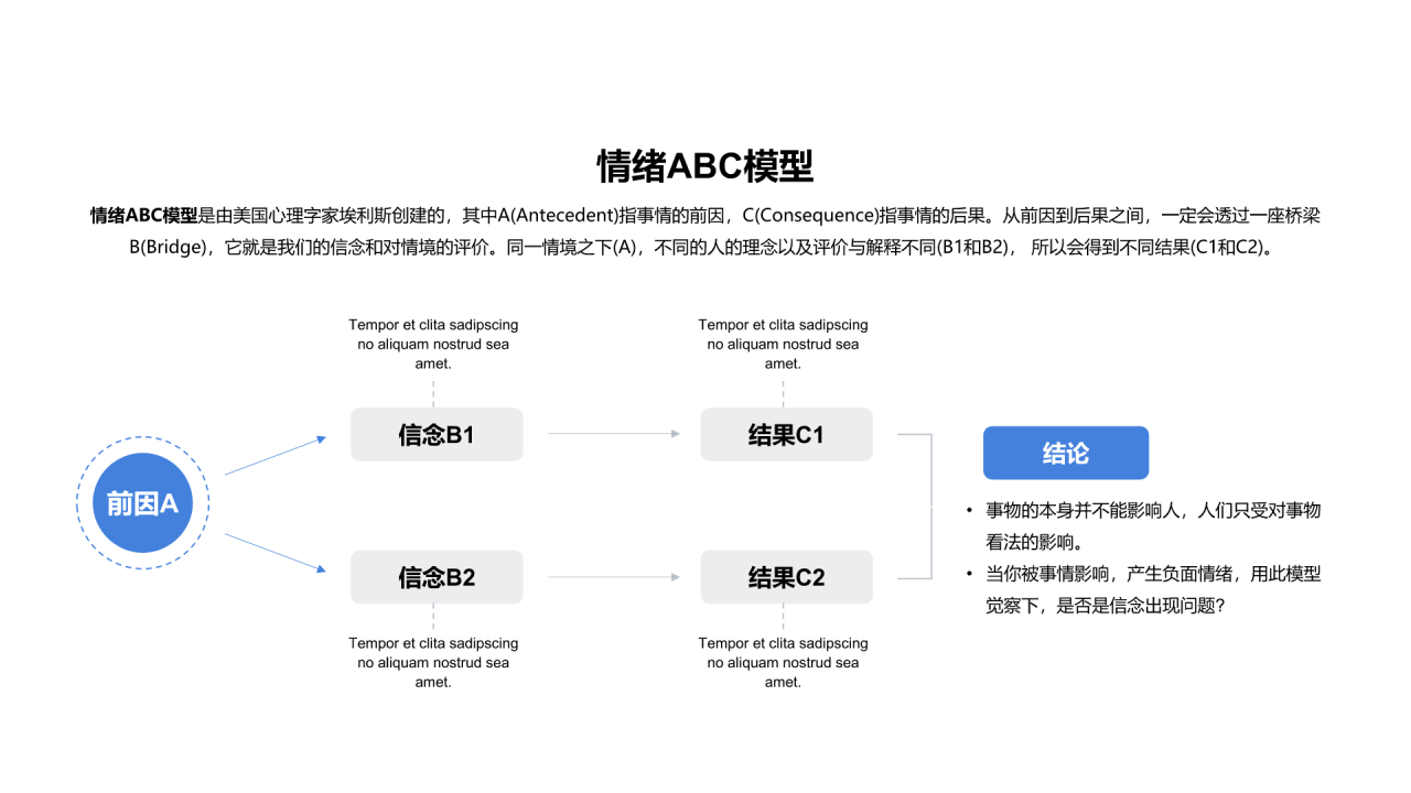 情绪ABC模型PPT图示