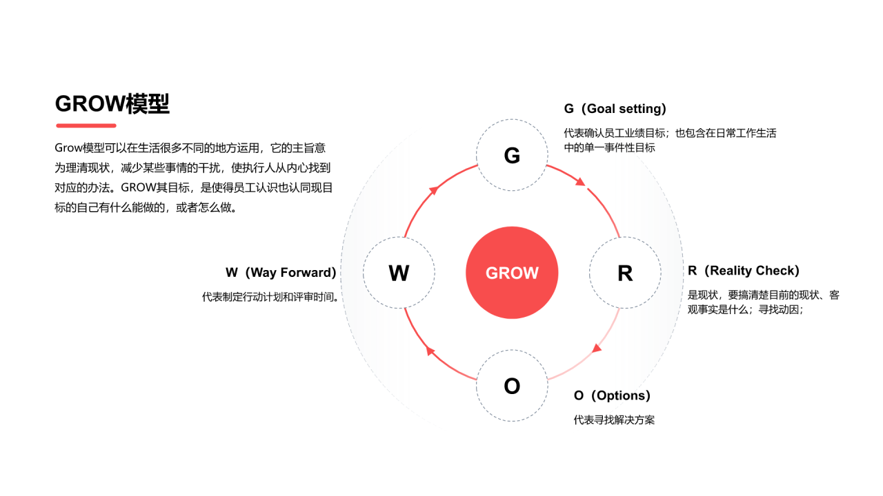 GROW模型PPT图示