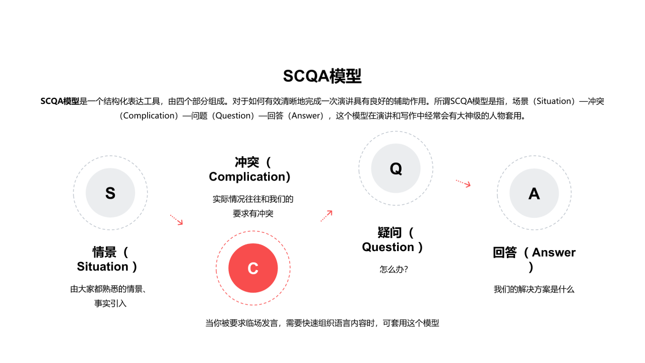 SCQA模型PPT图示