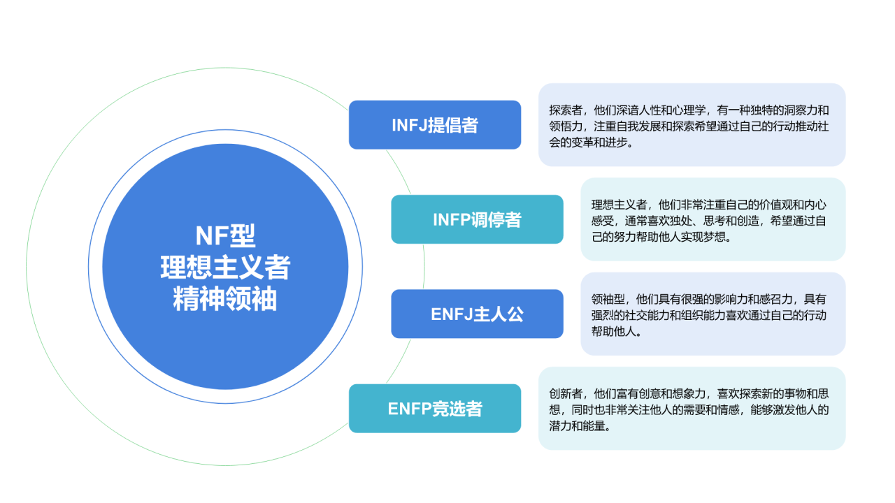 mbti人格分类PPT
