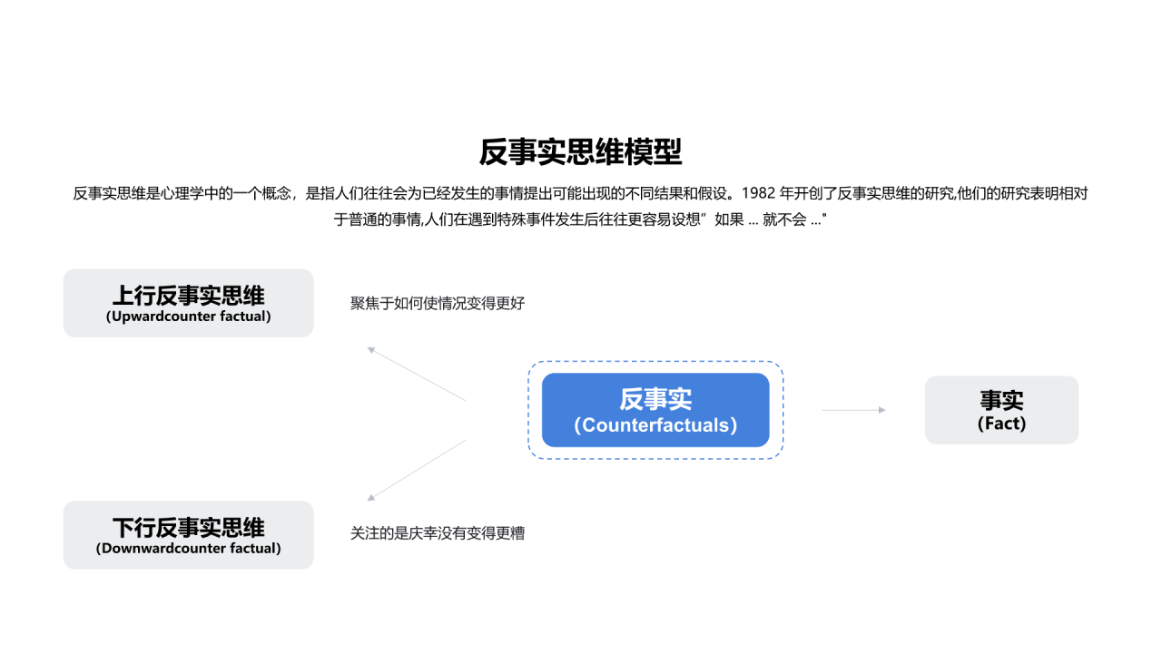 反事实思维模型PPT图示