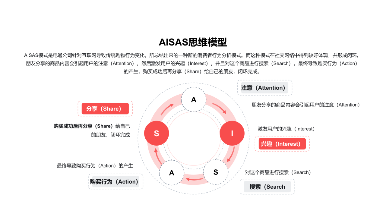 AISAS思维模型PPT图示
