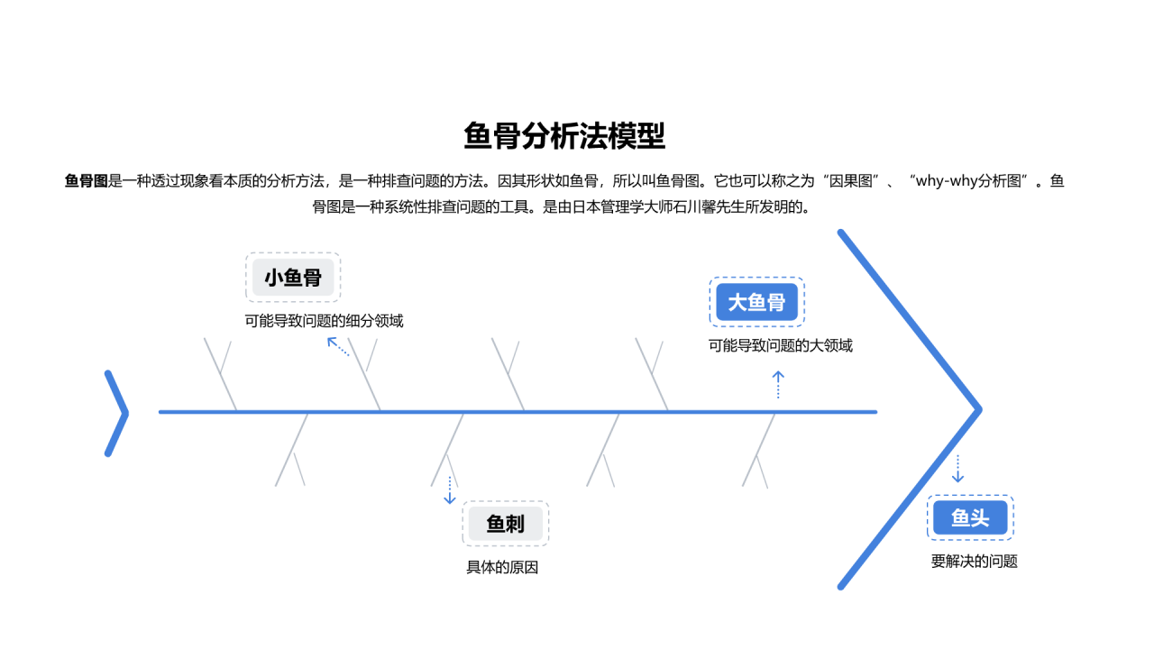 鱼骨分析法模型PPT图示