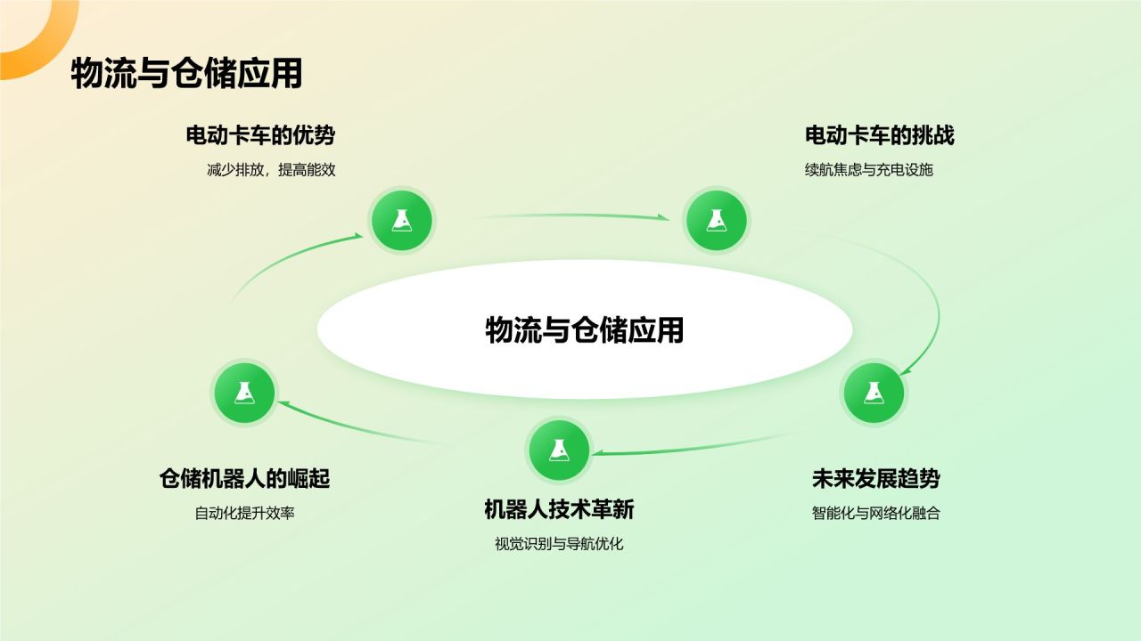 绿色3D风新能源汽车商业计划书PPT模板
