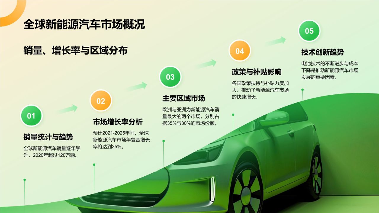绿色3D风新能源汽车商业计划书PPT模板