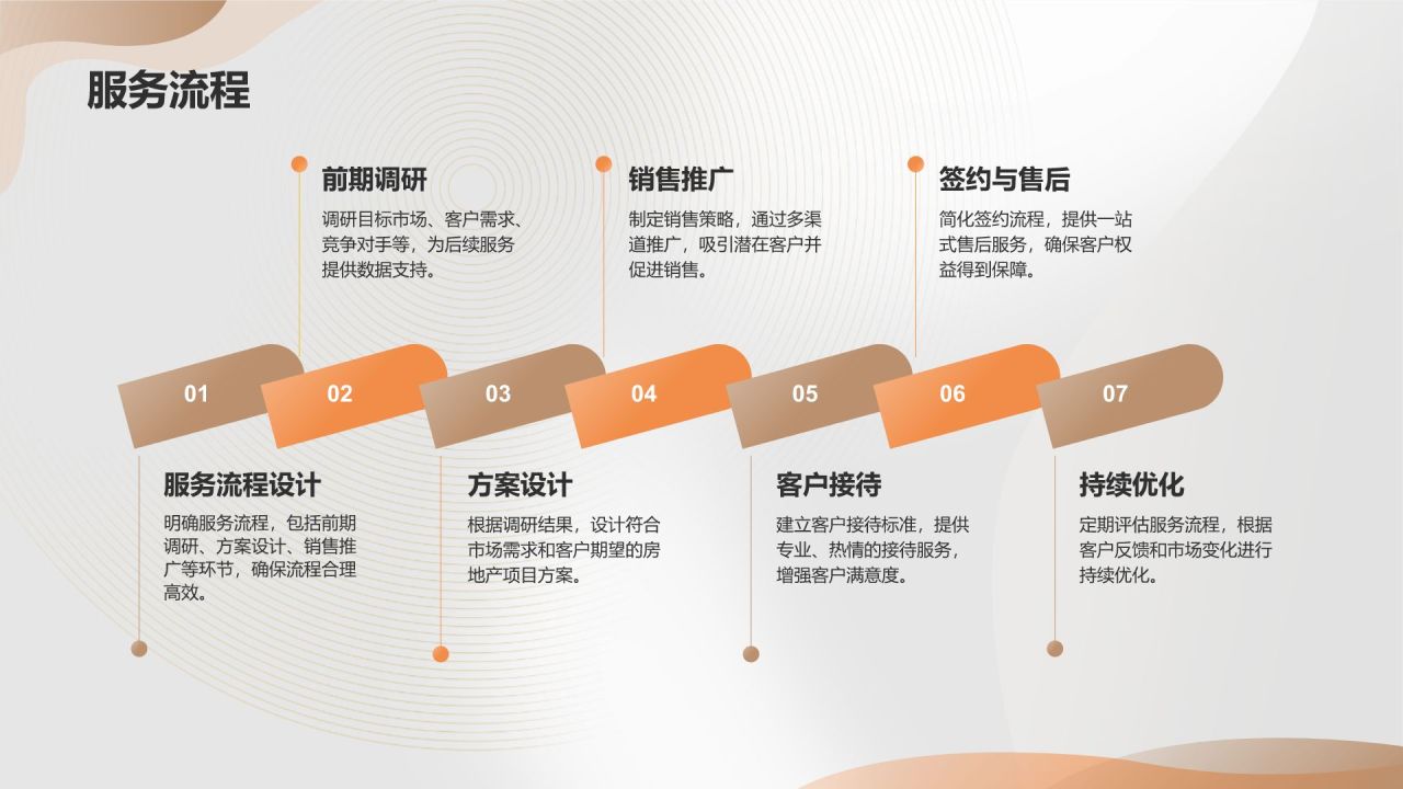 橙色商务风地产项目商业计划书PPT模板