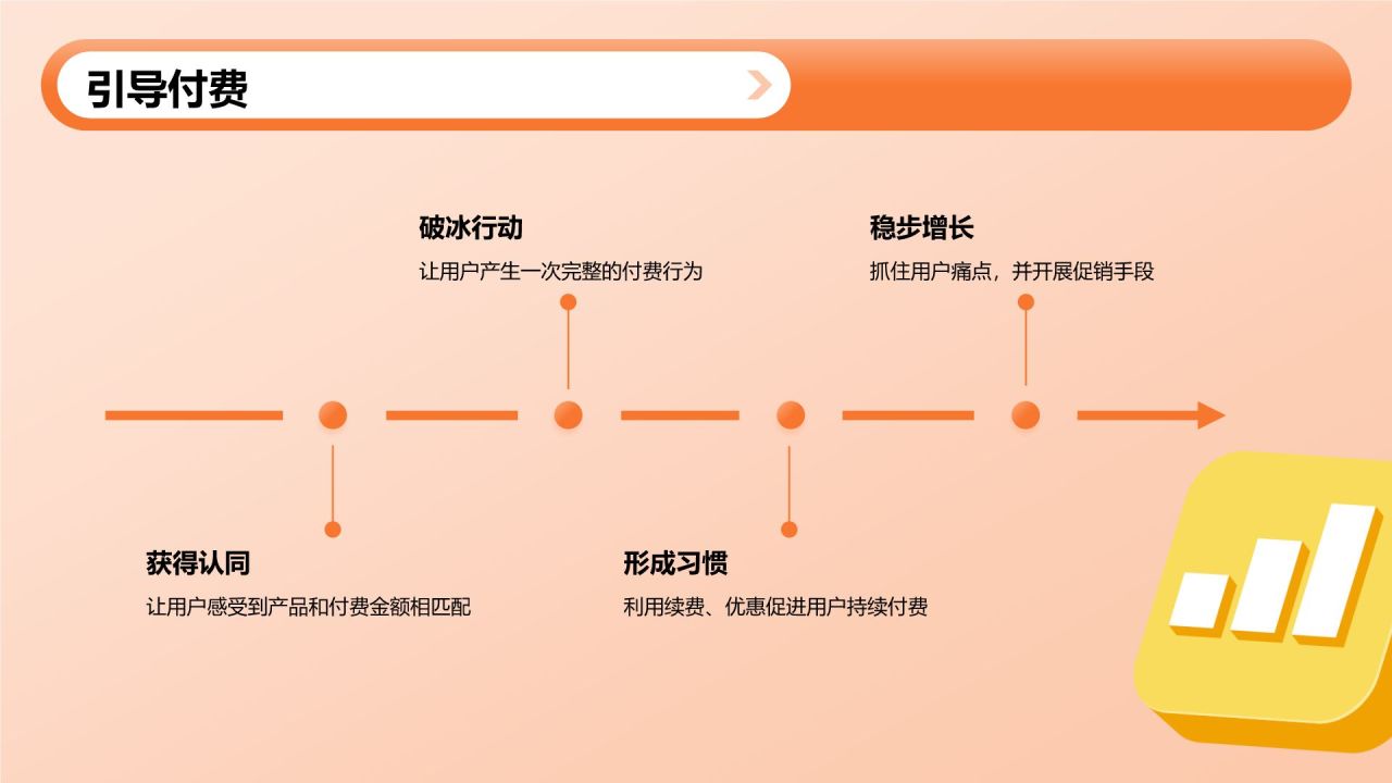 橙色3D风电商运营工作总结汇报PPT模板